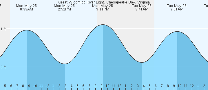 tide graph