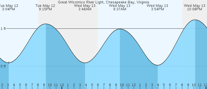 tide graph