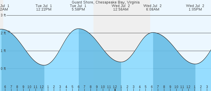 tide graph