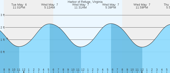 tide graph