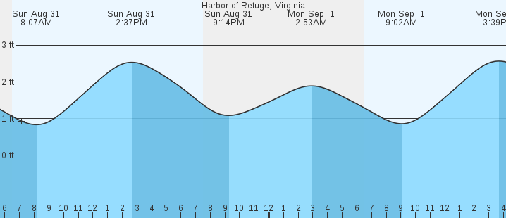 tide graph