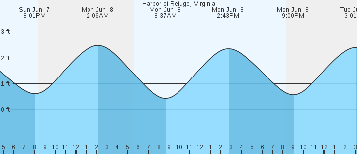 tide graph