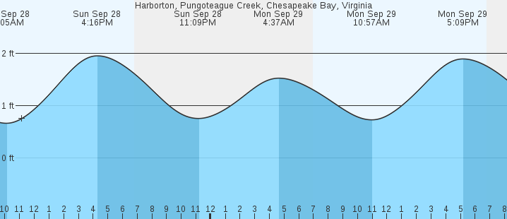 tide graph