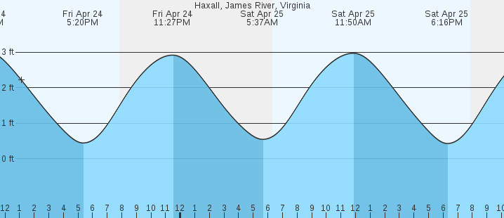 tide graph