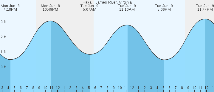 tide graph