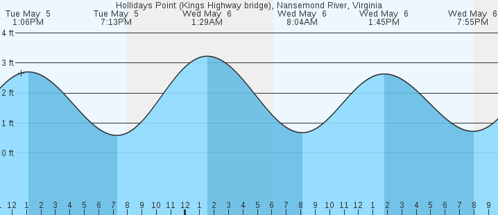 tide graph