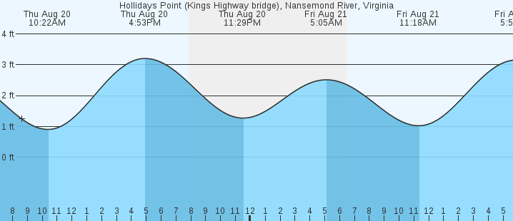 tide graph