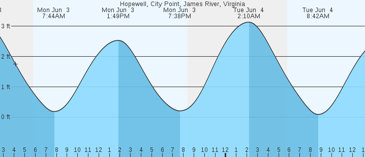 Tide Chart Hopewell Va