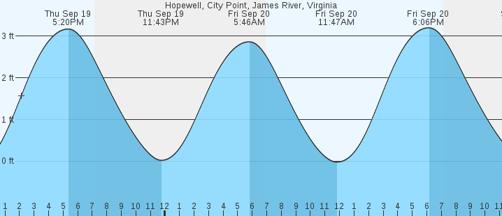 hopewell-city-point-james-river-va-tides-marineweather