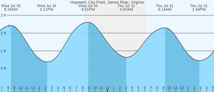 tide graph