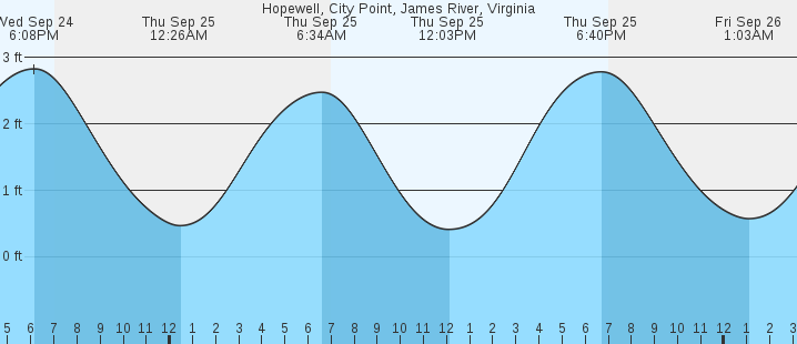 tide graph