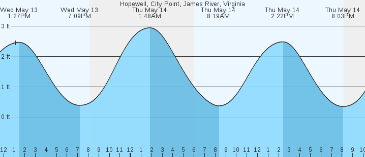 tide graph