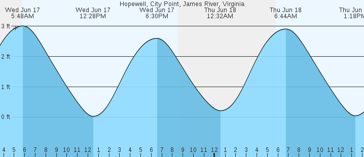 tide graph