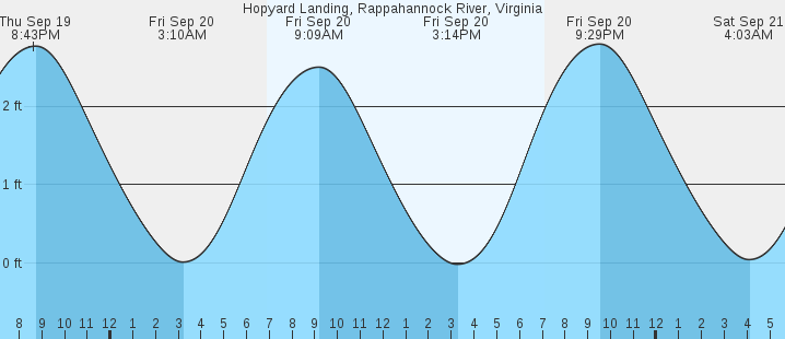 hopyard-landing-rappahannock-river-va-tides-marineweather