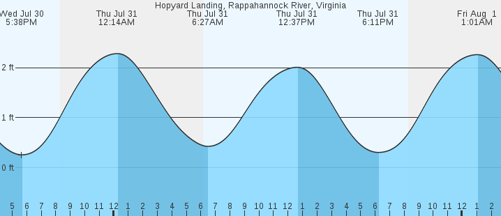 tide graph