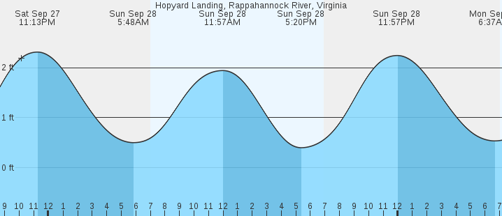 tide graph