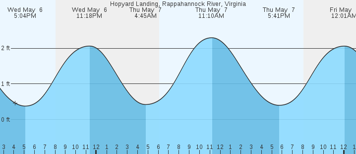 tide graph