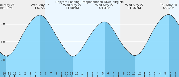 tide graph
