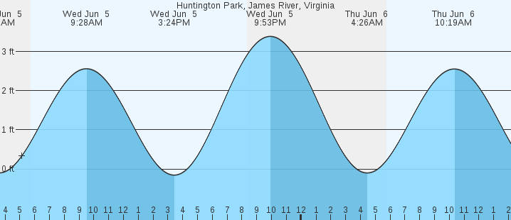 Richmond James River Tide Chart