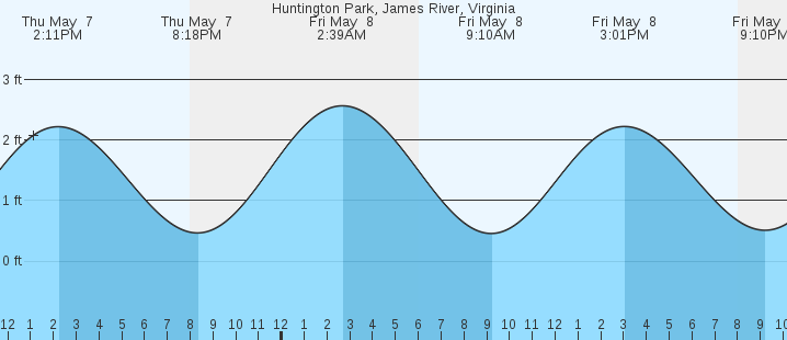 tide graph