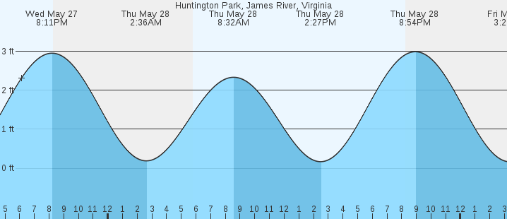 tide graph