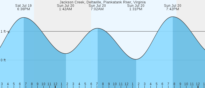 tide graph