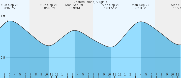 tide graph