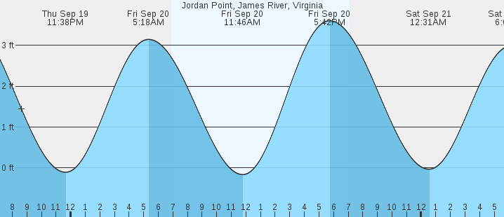 jordan-point-james-river-va-tides-marineweather