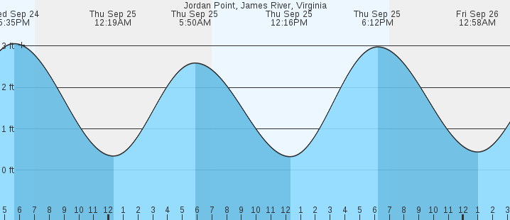 tide graph