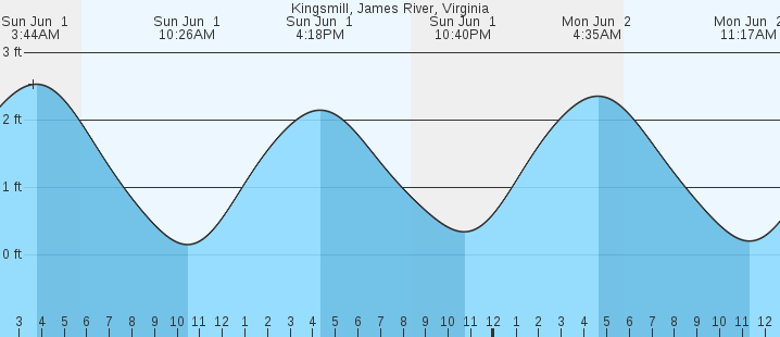 tide graph