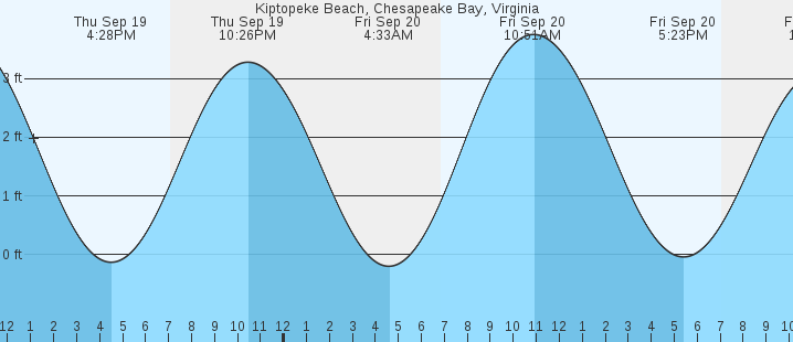 kiptopeke-beach-va-tides-marineweather