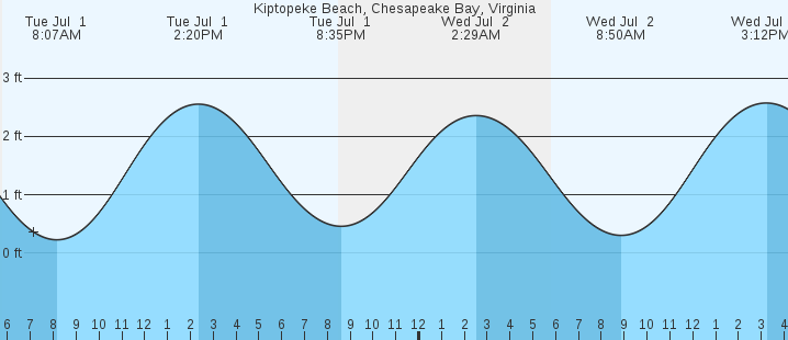tide graph
