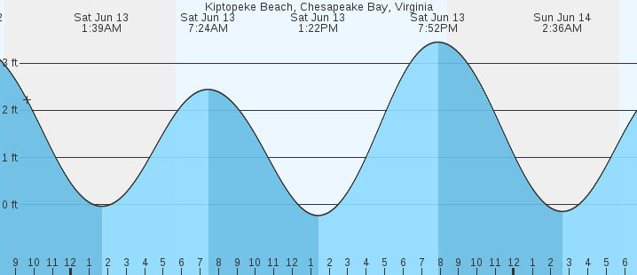 tide graph