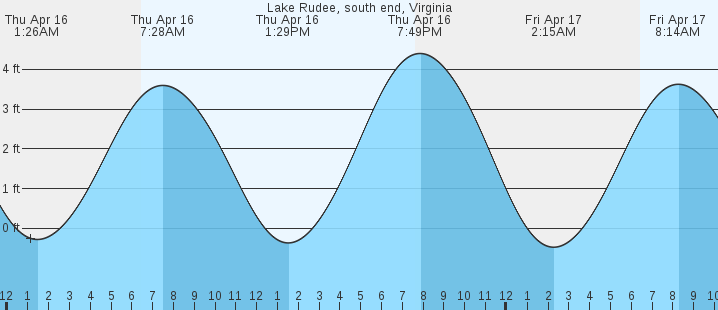 tide graph
