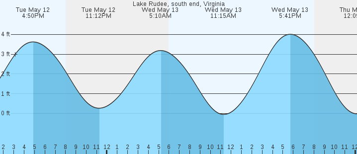 tide graph