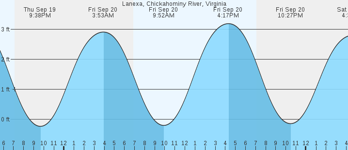 lanexa-chickahominy-river-va-tides-marineweather