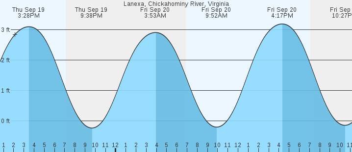 lanexa-chickahominy-river-va-tides-marineweather