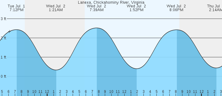 tide graph