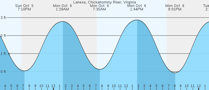 tide graph
