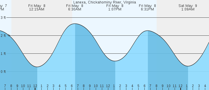 tide graph