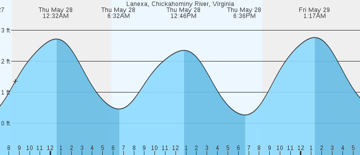 tide graph