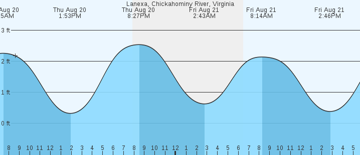 tide graph