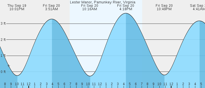 lester-manor-pamunkey-river-va-tides-marineweather