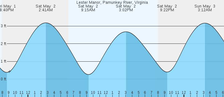 tide graph