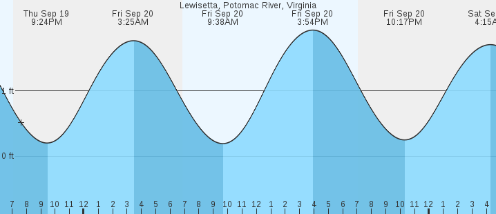 lewisetta-potomac-river-va-tides-marineweather