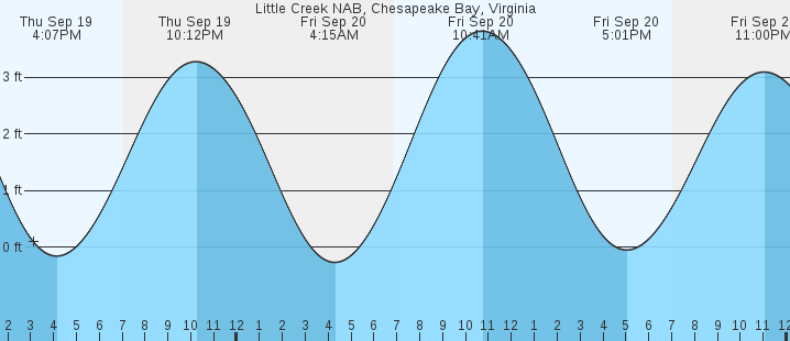 little-creek-nab-va-tides-marineweather