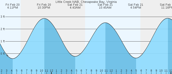 tide graph