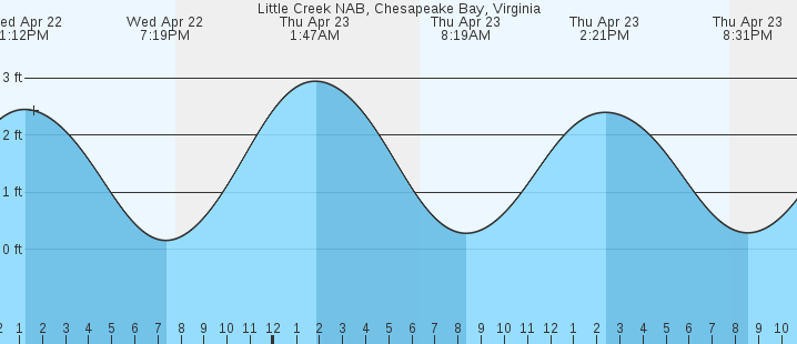 tide graph