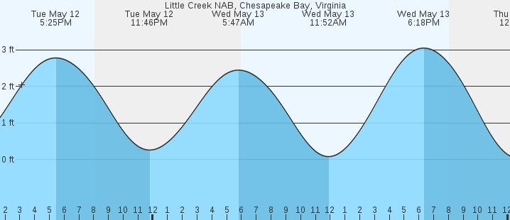 tide graph
