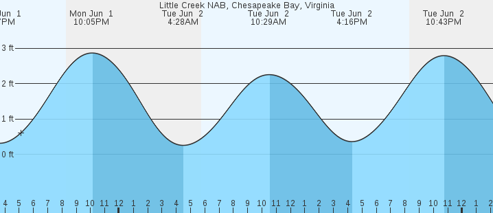 tide graph